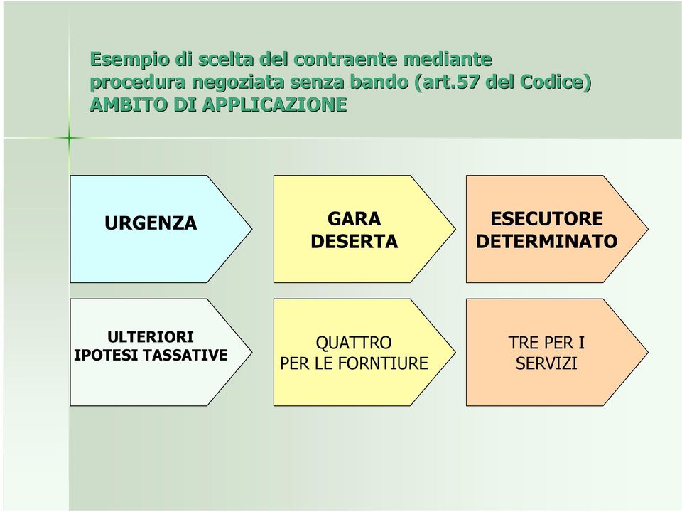 57 del Codice) AMBITO DI APPLICAZIONE URGENZA GARA