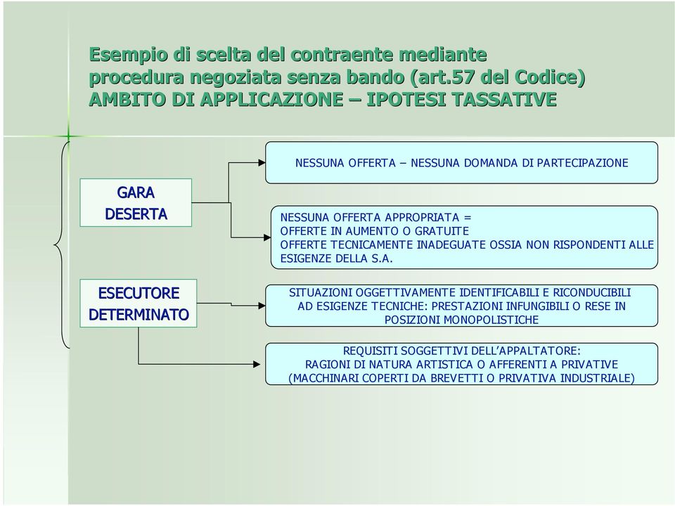 AUMENTO O GRATUITE OFFERTE TECNICAMENTE INADEGUATE OSSIA NON RISPONDENTI ALLE ESIGENZE DELLA S.A. ESECUTORE DETERMINATO SITUAZIONI OGGETTIVAMENTE IDENTIFICABILI