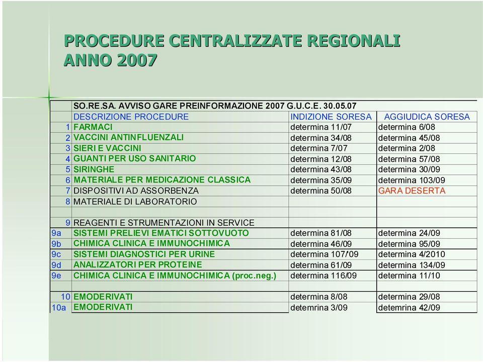 2/08 4 GUANTI PER USO SANITARIO determina 12/08 determina 57/08 5 SIRINGHE determina 43/08 determina 30/09 6 MATERIALE PER MEDICAZIONE CLASSICA determina 35/09 determina 103/09 7 DISPOSITIVI AD