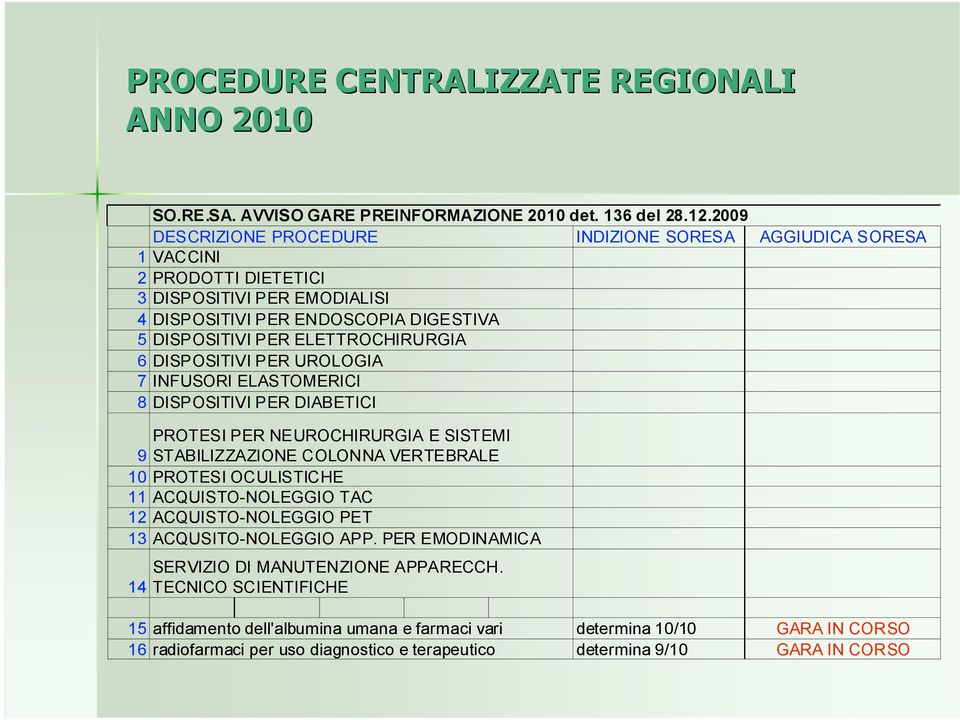 INFUSORI ELASTOMERICI DISPOSITIVI PER DIABETICI AGGIUDICA SORESA 9 10 11 12 13 14 PROTESI PER NEUROCHIRURGIA E SISTEMI STABILIZZAZIONE COLONNA VERTEBRALE PROTESI OCULISTICHE ACQUISTO-NOLEGGIO TAC