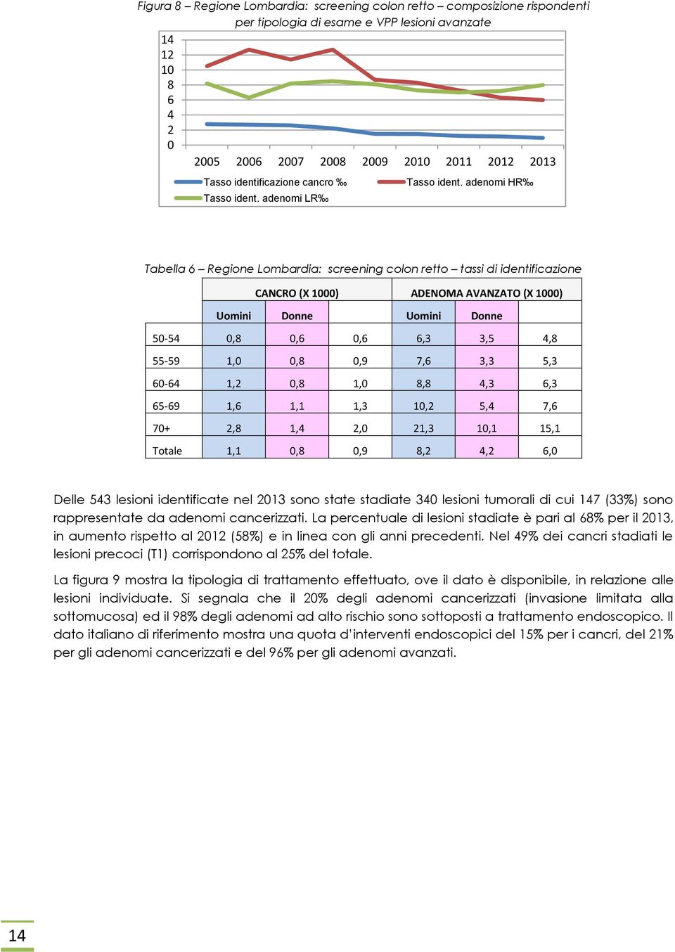 1,2 0,8 1,0 8,8 4,3 6,3 65-69 1,6 1,1 1,3 10,2 5,4 7,6 70+ 2,8 1,4 2,0 21,3 10,1 15,1 Totale 1,1 0,8 0,9 8,2 4,2 6,0 Delle 543 lesioni identificate nel 2013 sono state stadiate 340 lesioni tumorali