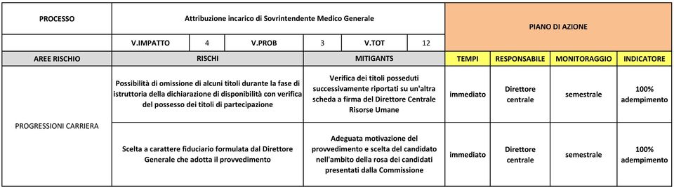 firma del Direttore Centrale Risorse Umane Direttore PROGRESSIONI CARRIERA Scelta a carattere fiduciario formulata dal Direttore Generale che adotta