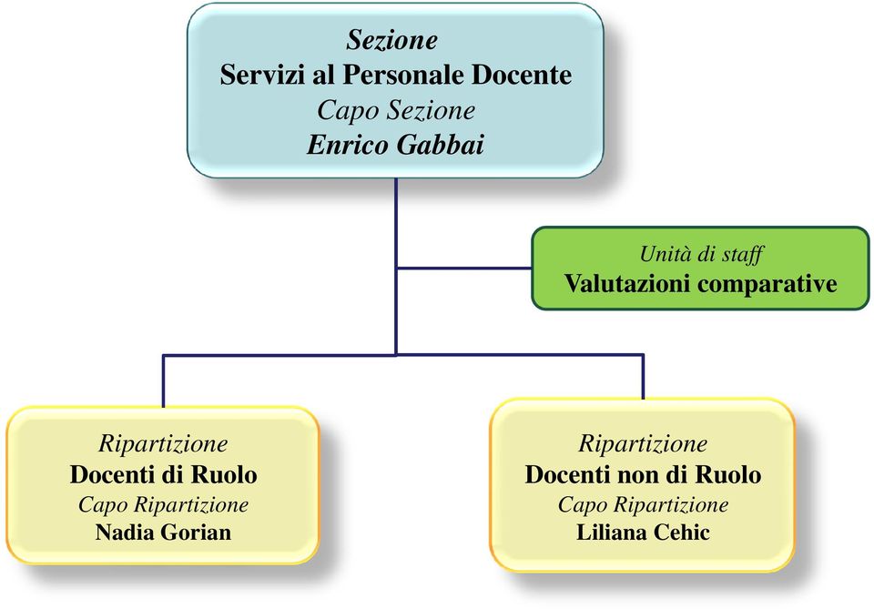 Docenti di Ruolo Capo Ripartizione Nadia Gorian