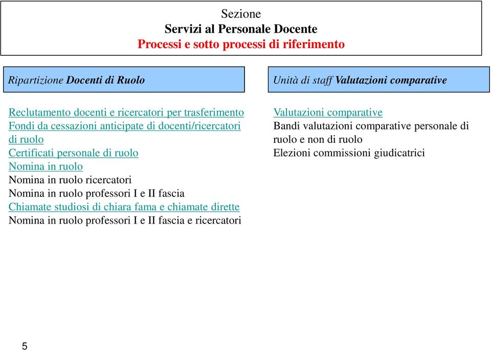 Nomina in ruolo Nomina in ruolo ricercatori Nomina in ruolo professori I e II fascia Chiamate studiosi di chiara fama e chiamate dirette Nomina in