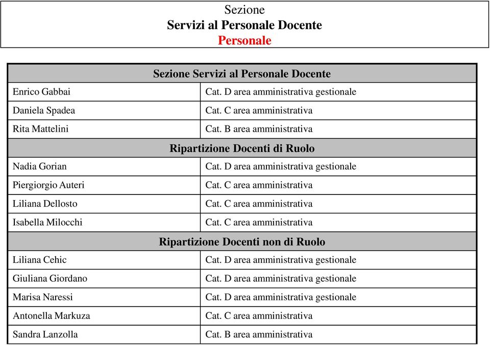 Naressi Antonella Markuza Sandra Lanzolla Sezione Servizi al Personale Docente Cat.