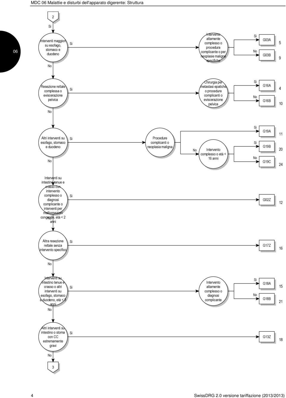 Altri interventi su esofago, stomaco e duodeno No Si Procedure complicanti o neoplasia maligna No Intervento complesso o età < 16 anni Si Si No G19A G19B G19C 11 20 24 Interventi su intestino tenue e