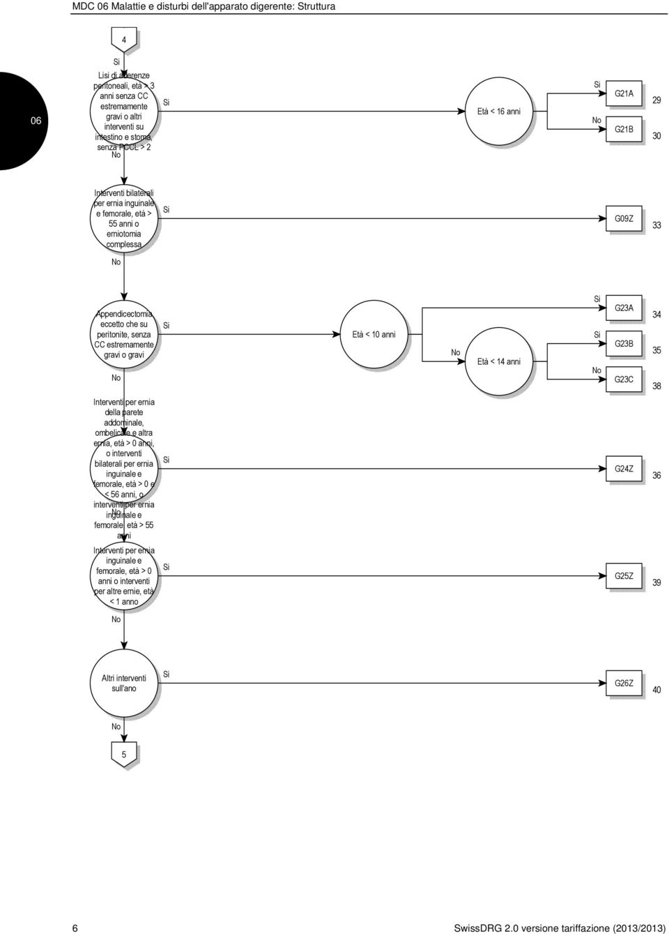 estremamente gravi o gravi No Si Età < 10 anni No Età < 14 anni Si Si No G23A G23B G23C 34 35 38 Interventi per ernia della parete addominale, ombelicale e altra ernia, età > 0 anni, o interventi