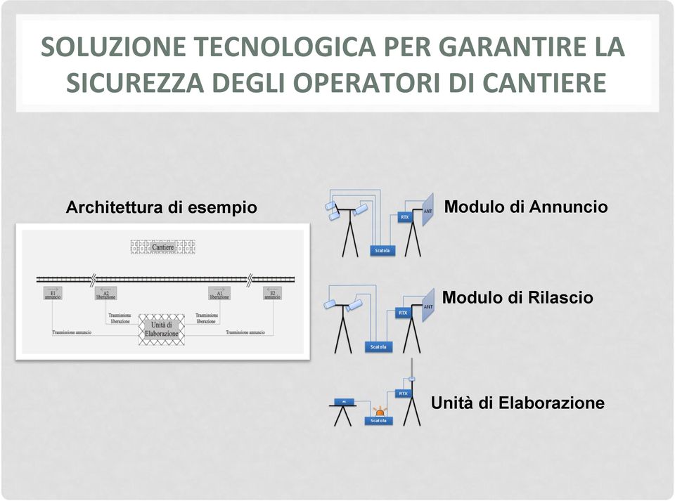 Architettura di esempio Modulo di