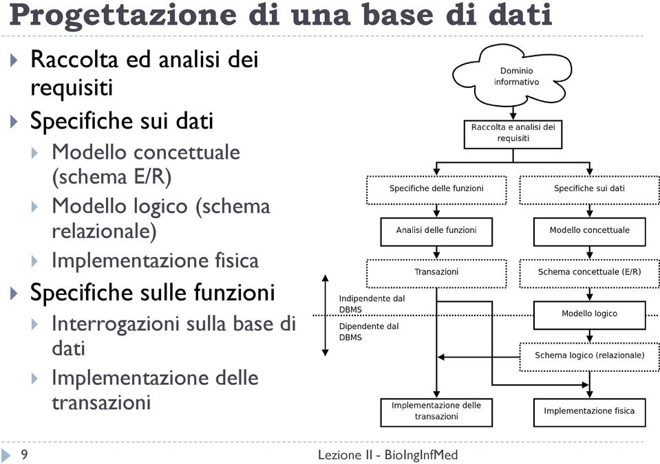 (schema relazionale) Implementazione fisica Specifiche sulle