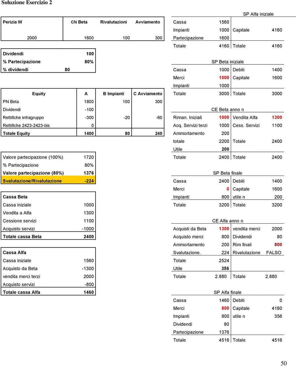 Dividendi -100 CE Beta anno n Rettifiche infragruppo -300-20 -60 Riman. Iniziali 1000 Vendita Alfa 1300 Rettifiche 2423-2423-bis 0 Acq. Servizi terzi 1000 Cess.