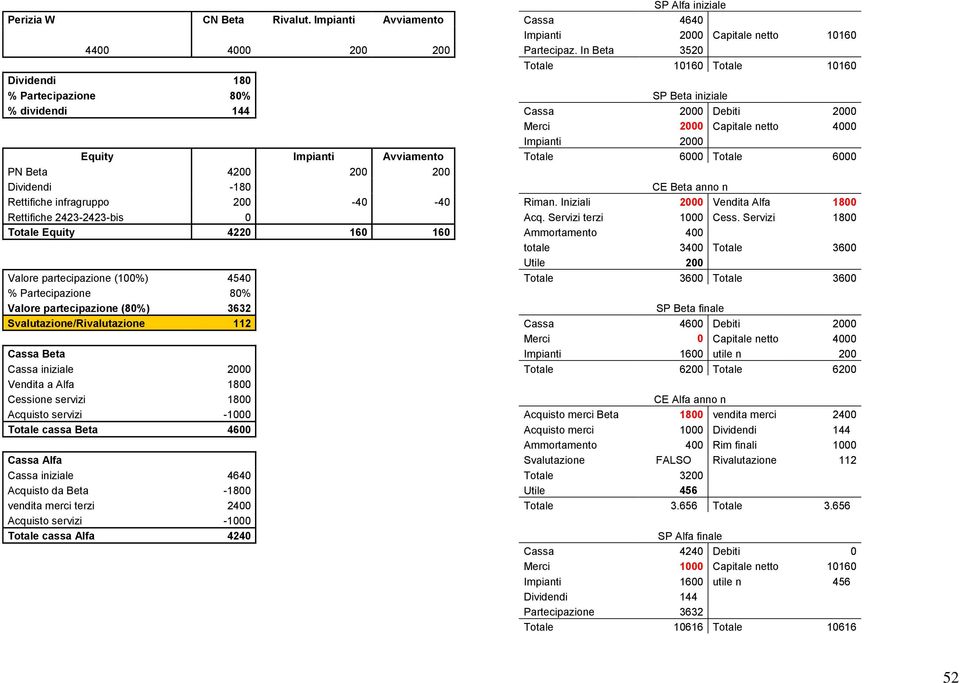 Avviamento Totale 6000 Totale 6000 PN Beta 4200 200 200 Dividendi -180 CE Beta anno n Rettifiche infragruppo 200-40 -40 Riman. Iniziali 2000 Vendita Alfa 1800 Rettifiche 2423-2423-bis 0 Acq.