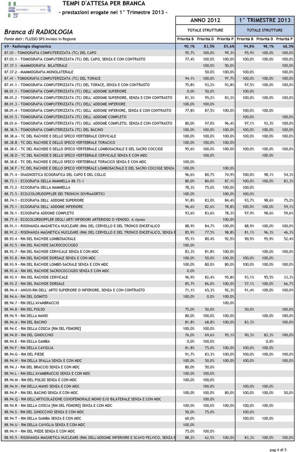 41 - TOMOGRAFIA COMPUTERIZZATA (TC) DEL TORACE 94,1% 97,7% 87.41.1 - TOMOGRAFIA COMPUTERIZZATA (TC) DEL TORACE, SENZA E CON CONTRASTO 75,8% 93,2% 93,8% 97,5% 88.01.