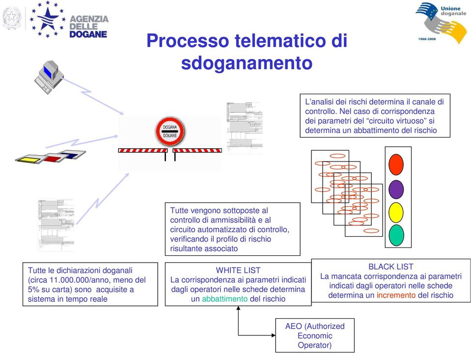 automatizzato di controllo, verificando il profilo di rischio risultante associato Tutte le dichiarazioni doganali (circa 11.000.