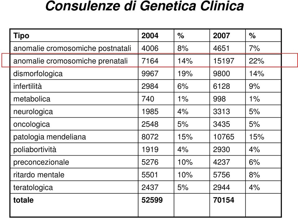 1% 998 1% neurologica 1985 4% 3313 5% oncologica 2548 5% 3435 5% patologia mendeliana 8072 15% 10765 15%