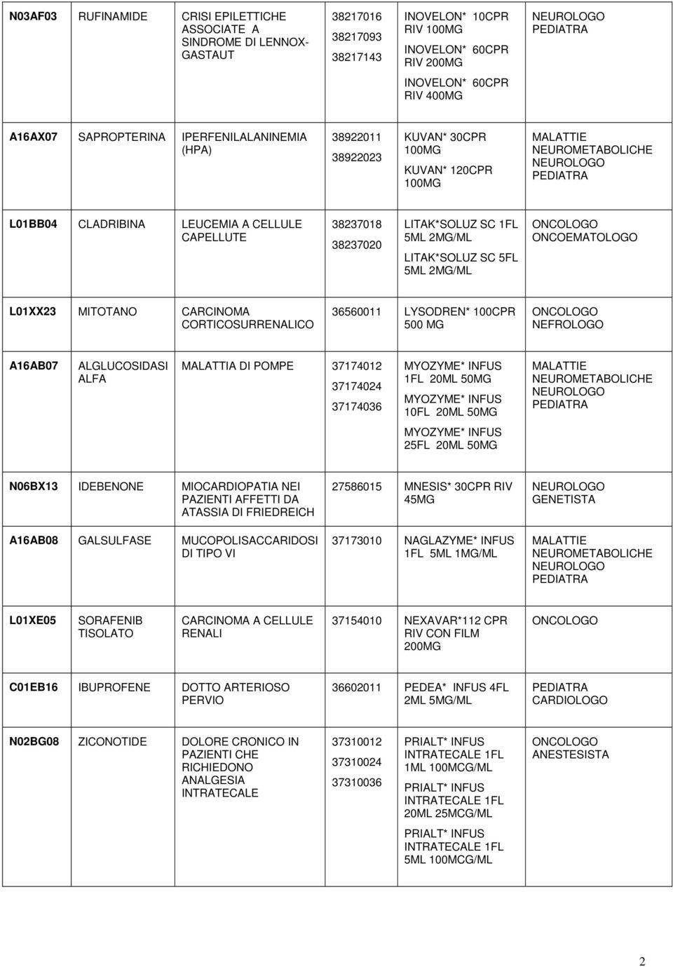 L01XX23 MITOTANO CARCINOMA CORTICOSURRENALICO 36560011 LYSODREN* 100CPR 500 MG A16AB07 ALGLUCOSIDASI ALFA MALATTIA DI POMPE 37174012 37174024 37174036 1FL 20ML 50MG 10FL 20ML 50MG 25FL 20ML 50MG