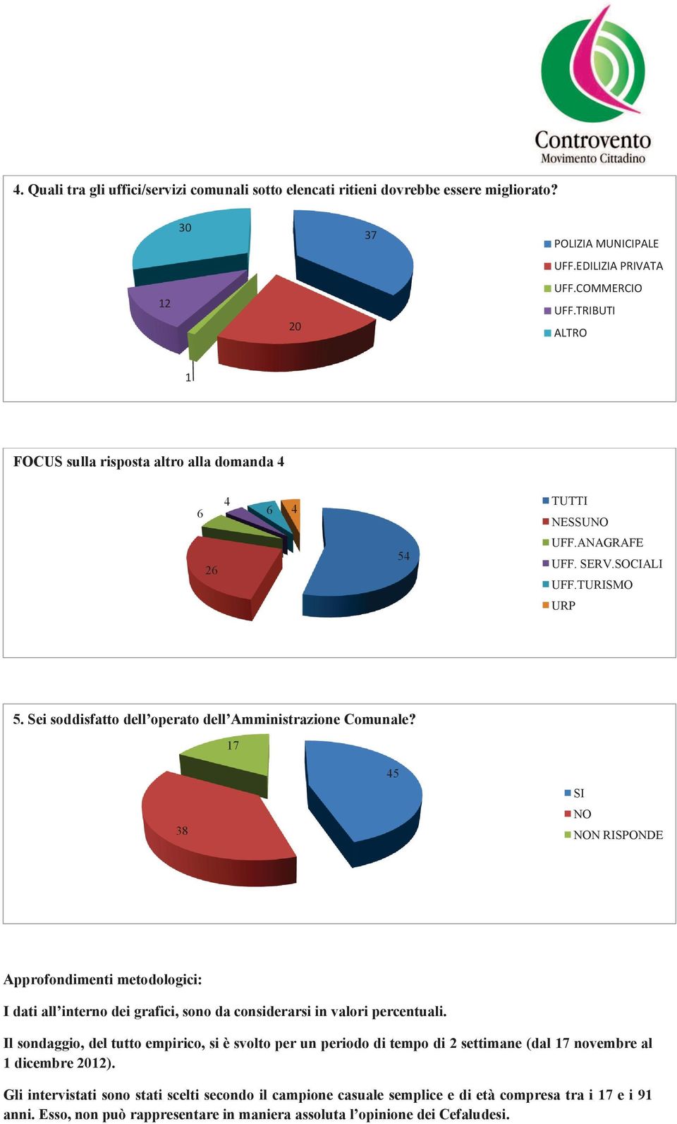 17 38 45 SI NO NON RISPONDE Apprfndimenti metdlgici: I dati all intern dei grafici, sn da cnsiderarsi in valri percentuali.