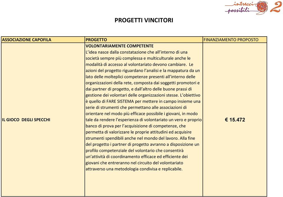 Le azioni del progetto riguardano l analisi e la mappatura da un lato delle molteplici competenze presenti all interno delle organizzazioni della rete, composta dai soggetti promotori e dai partner