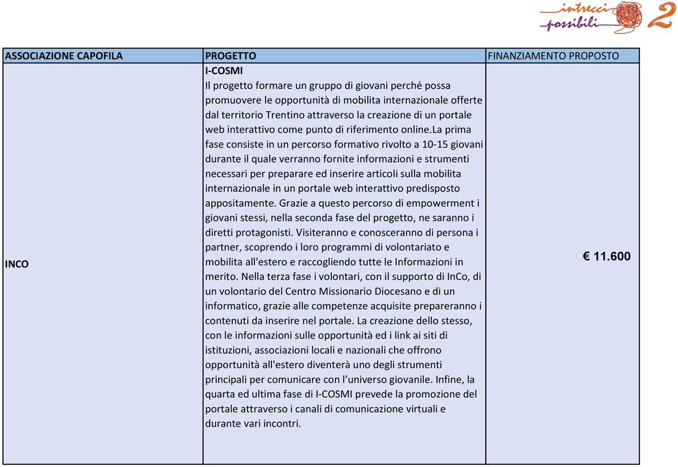 la prima fase consiste in un percorso formativo rivolto a 10-15 giovani durante il quale verranno fornite informazioni e strumenti necessari per preparare ed inserire articoli sulla mobilita