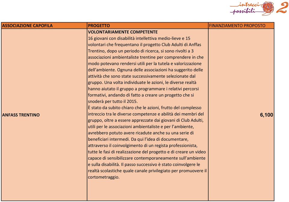 ambiente. Ognuna delle associazioni ha suggerito delle attività che sono state successivamente selezionate dal gruppo.