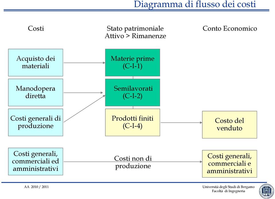 Costi generali di produzione Prodotti finiti (C-I-4) Costo del venduto Costi generali,