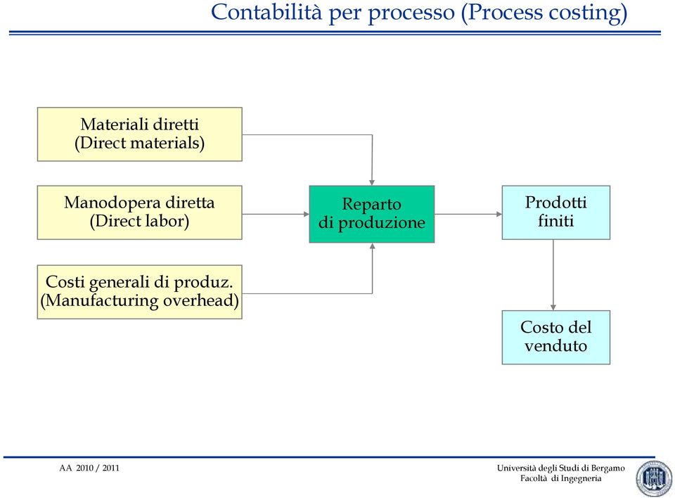 labor) Reparto di produzione Prodotti finiti Costi