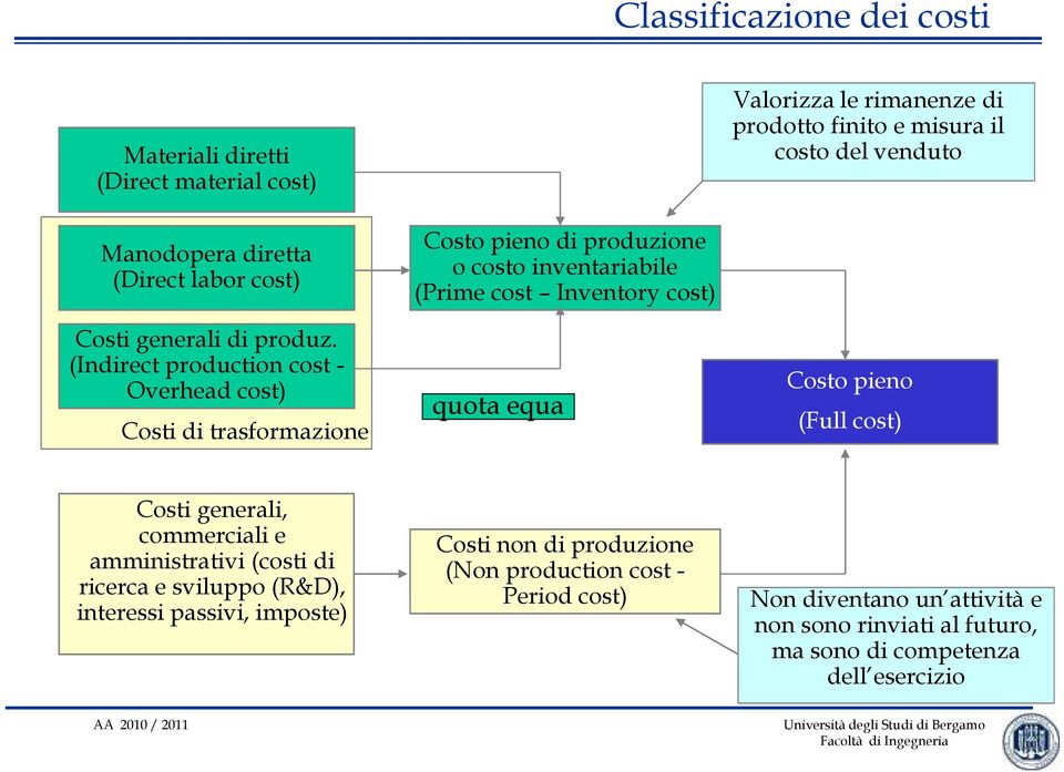 (Indirect production cost - Overhead cost) Costi di trasformazione Costo pieno di produzione o costo inventariabile (Prime cost Inventory cost) quota equa Costo