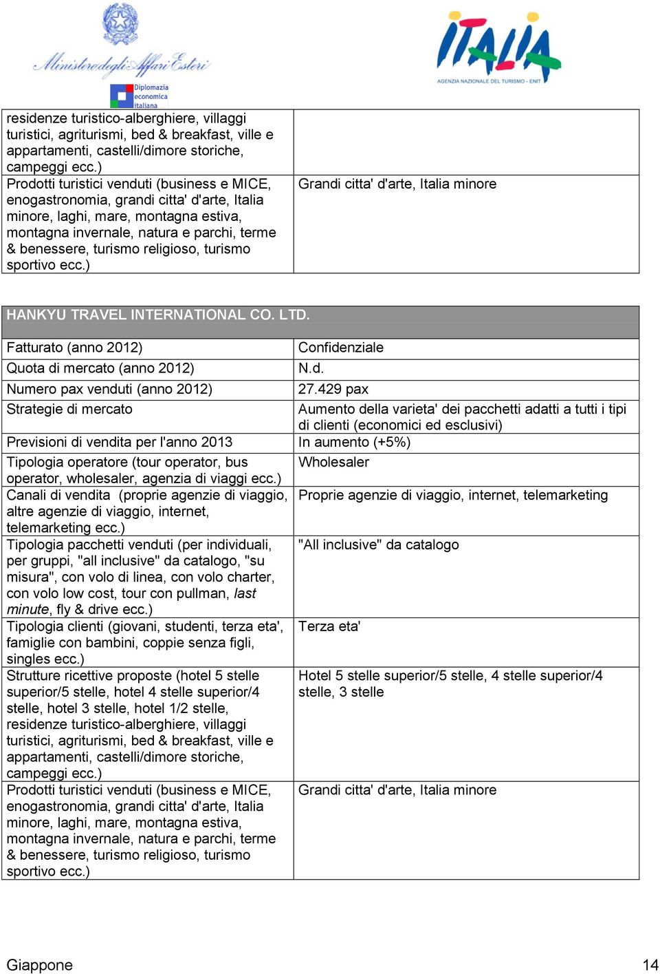 religioso, turismo sportivo ecc.) Grandi citta' d'arte, Italia minore HANKYU TRAVEL INTERNATIONAL CO. LTD. Fatturato (anno 2012) Quota di mercato (anno 2012) Confidenziale N.d. Numero pax venduti (anno 2012) 27.