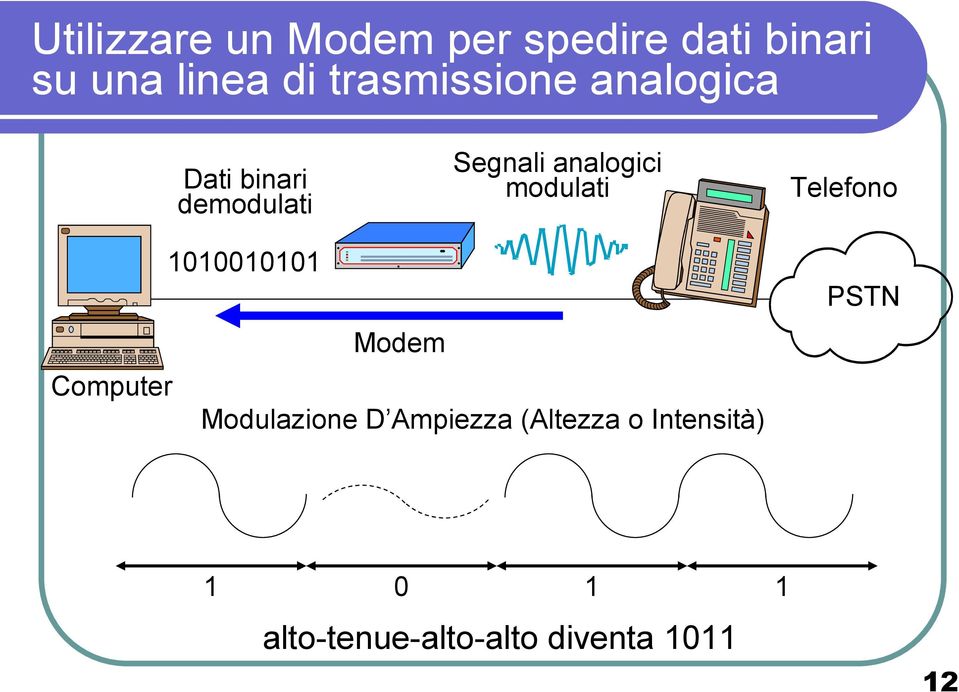 modulati Telefono 1010010101 Modem Computer Modulazione D