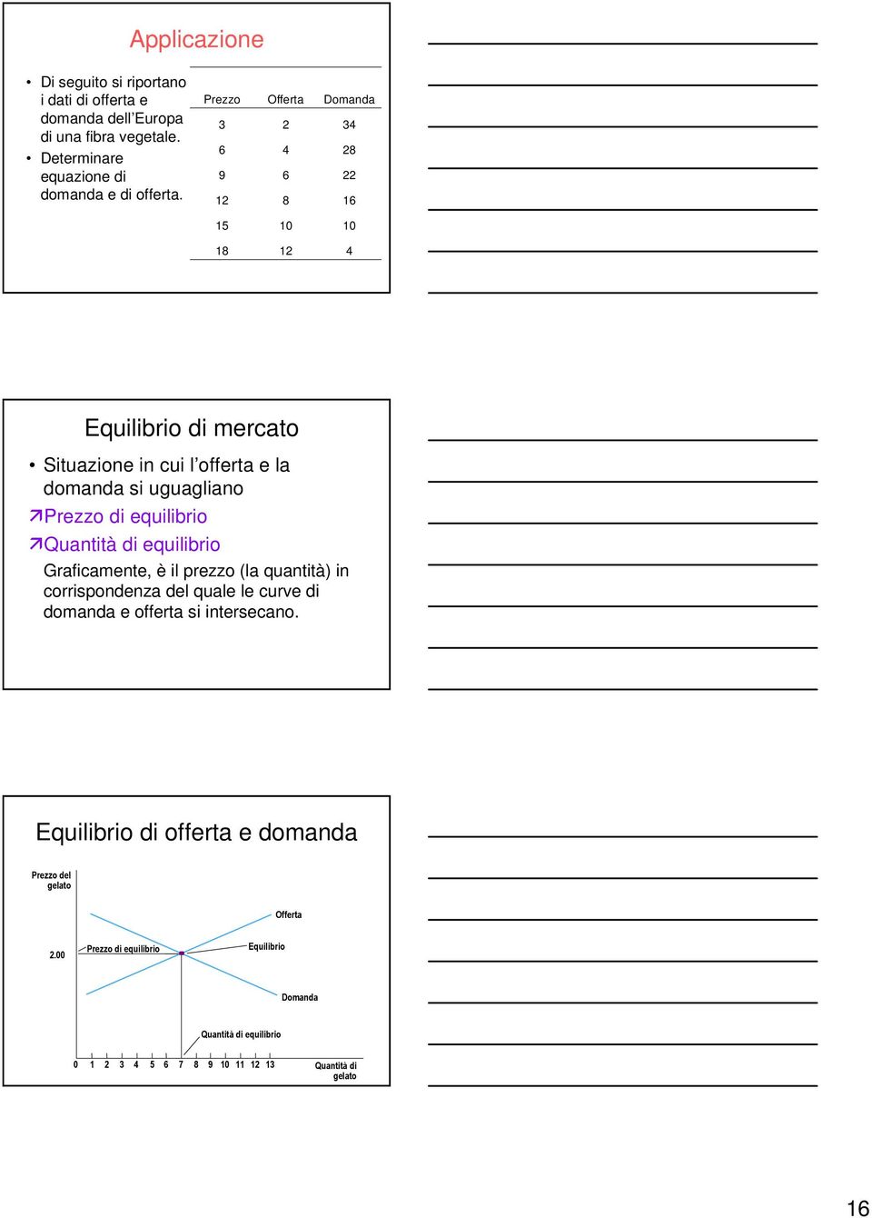 di equilibrio Quantità di equilibrio Graficamente, è il prezzo (la quantità) in corrispondenza del quale le curve di domanda e offerta si