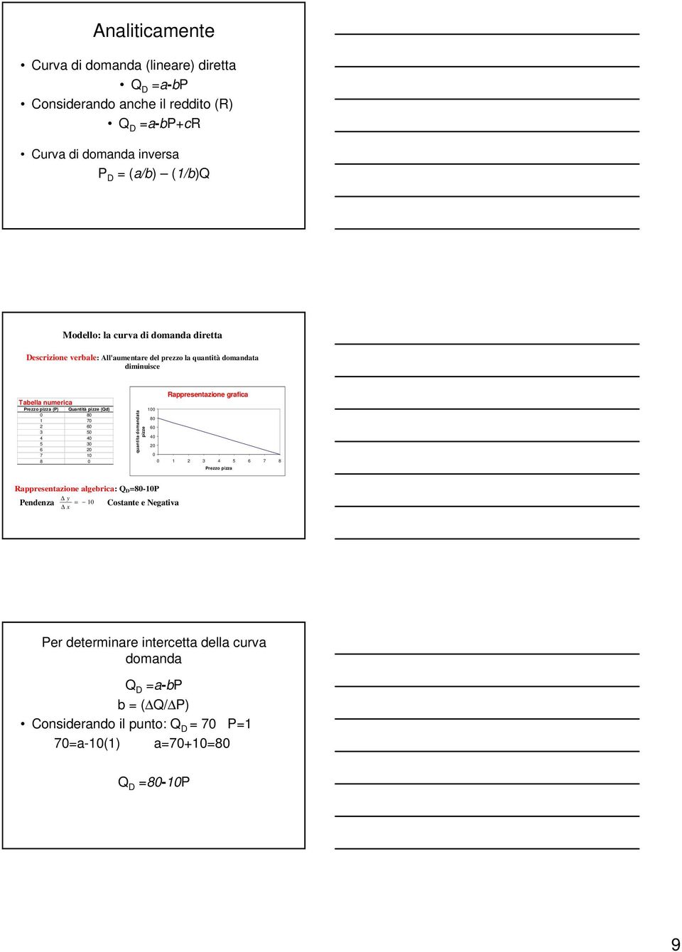 50 4 40 5 30 6 20 7 10 8 0 quantita domandata pizze Rappresentazione grafica 100 80 60 40 20 0 0 1 2 3 4 5 6 7 8 Prezzo pizza Rappresentazione algebrica: QD=80-10P y