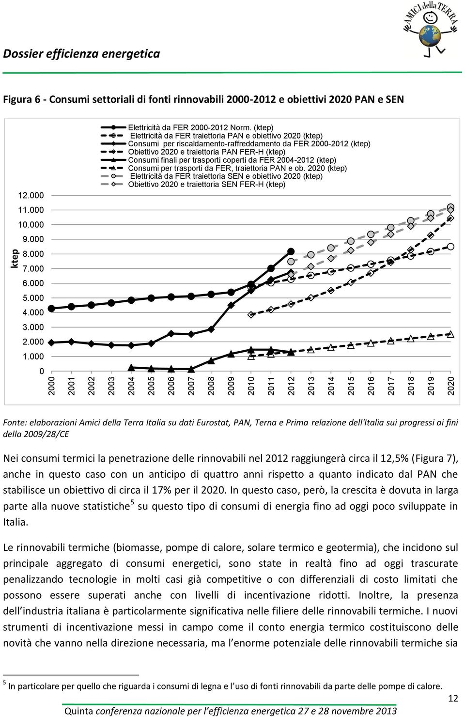 (ktep) Elettricità da FER traiettoria PAN e obiettivo 2020 (ktep) Consumi per riscaldamento-raffreddamento da FER 2000-2012 (ktep) Obiettivo 2020 e traiettoria PAN FER-H (ktep) Consumi finali per