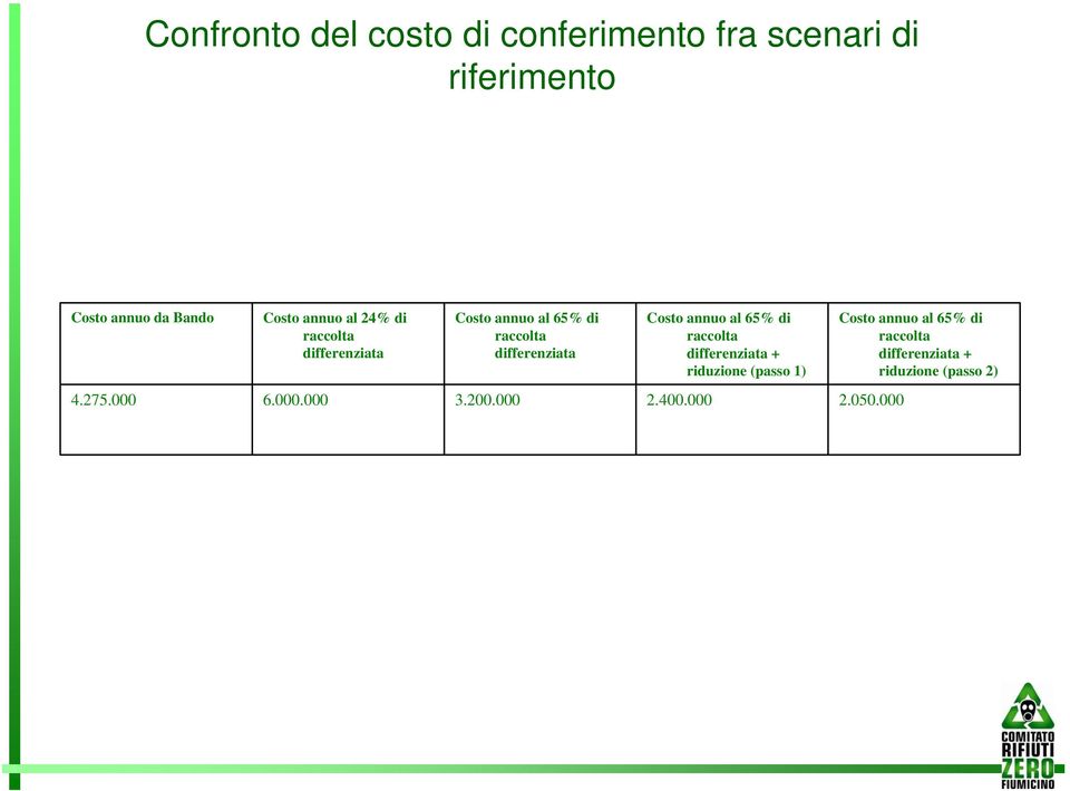 annuo al 65% di raccolta differenziata + riduzione (passo 1) 4.275.000 6.000.000 3.