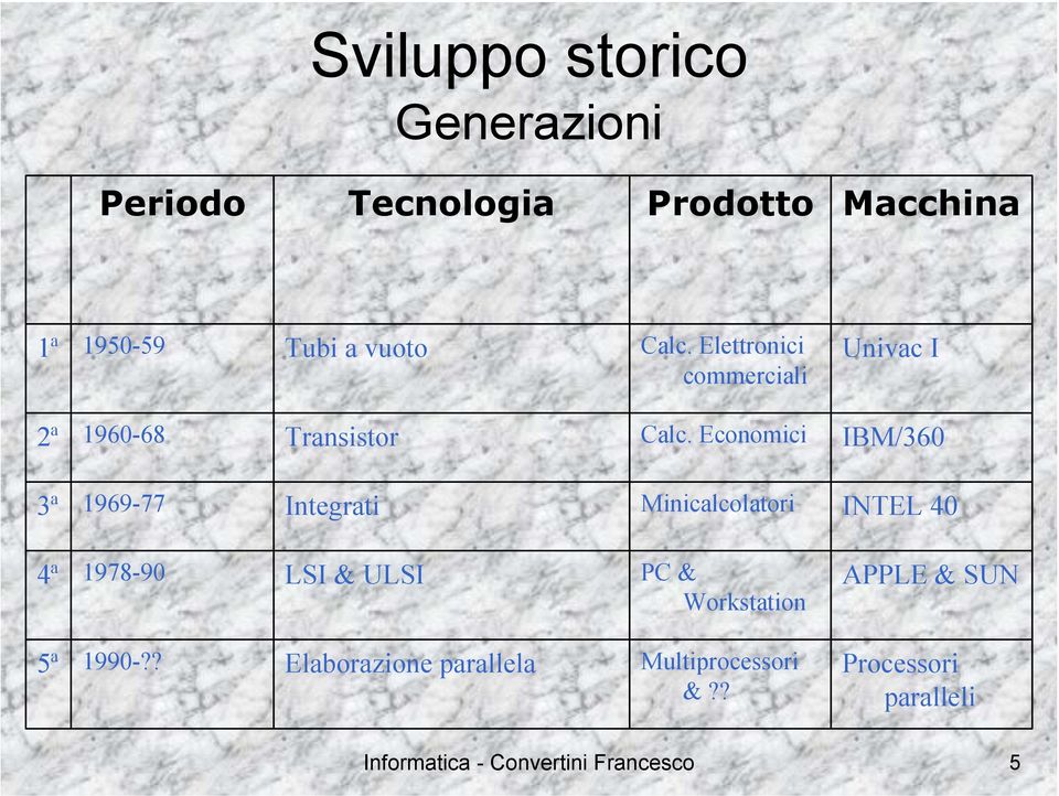 Economici IBM/360 3ª 1969-77 Integrati Minicalcolatori INTEL 40 4ª 1978-90 LSI & ULSI PC &