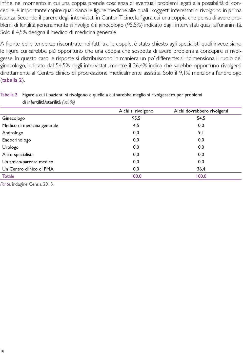 Secondo il parere degli intervistati in Canton Ticino, la figura cui una coppia che pensa di avere problemi di fertilità generalmente si rivolge è il ginecologo (95,5%) indicato dagli intervistati