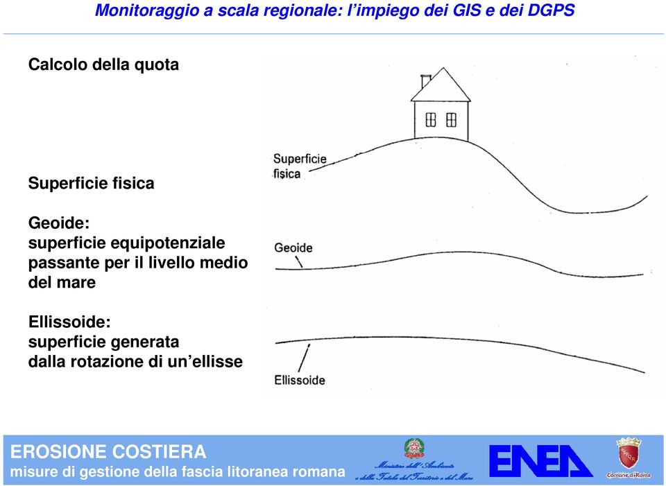 per il livello medio del mare Ellissoide: