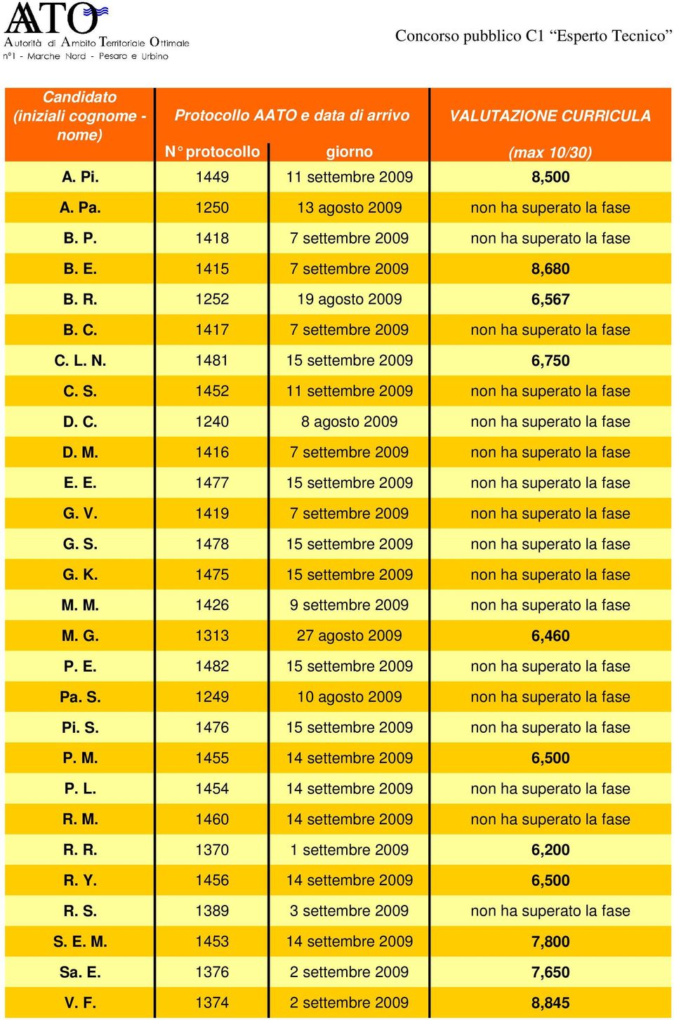 1417 7 settembre 2009 non ha superato la fase C. L. N. 1481 15 settembre 2009 6,750 C. S. 1452 11 settembre 2009 non ha superato la fase D. C. 1240 8 agosto 2009 non ha superato la fase D. M.