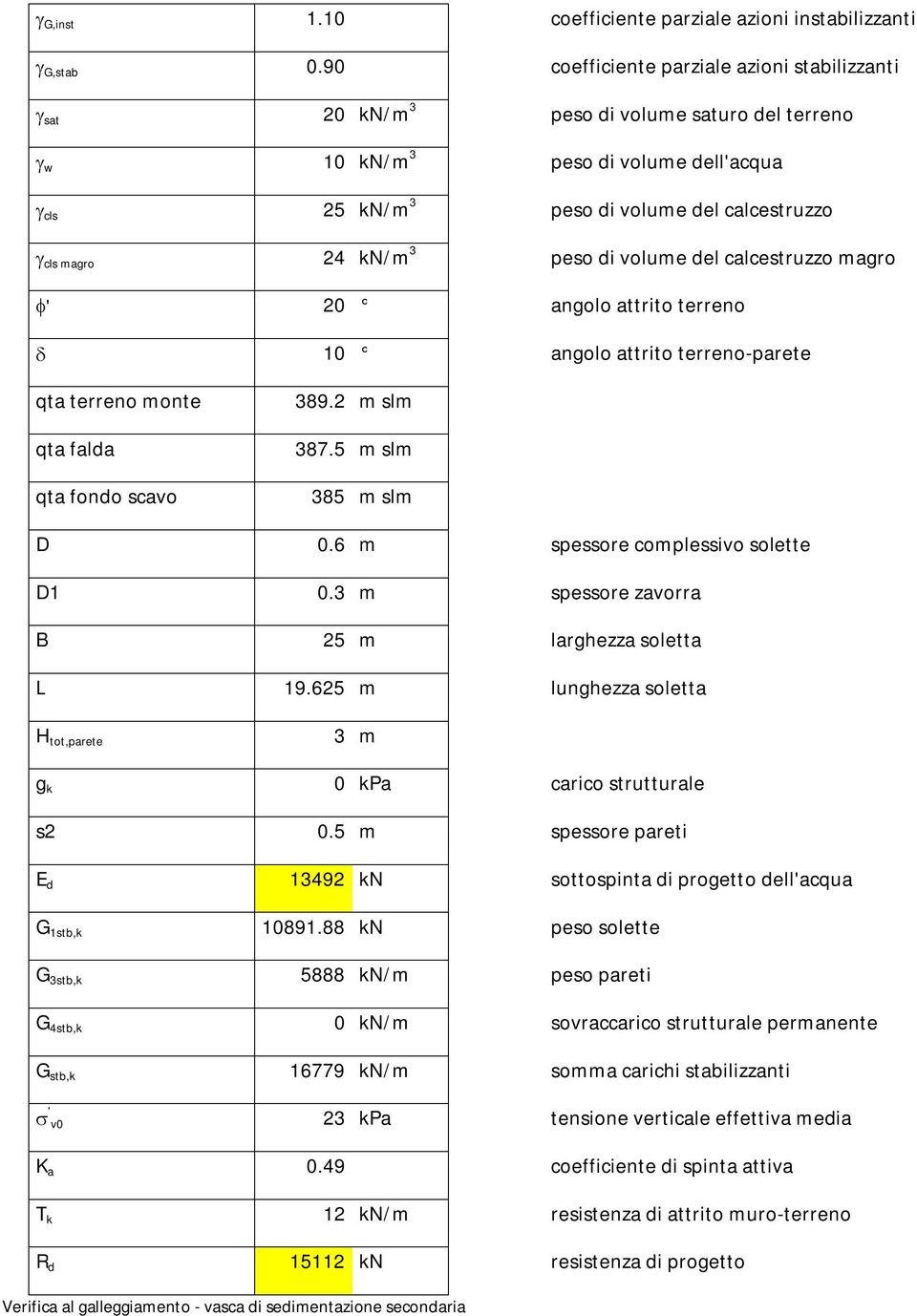 peso di volume del calcestruzzo magro ' 20 angolo attrito terreno 10 angolo attrito terreno-parete qta terreno monte qta falda qta fondo scavo 389.2 m slm 387.5 m slm 385 m slm D 0.