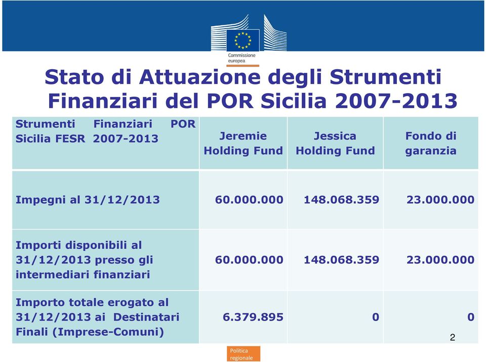 000 148.068.359 23.000.000 Importi disponibili al 31/12/2013 presso gli intermediari finanziari 60.000.000 148.068.359 23.000.000 Importo totale erogato al 31/12/2013 ai Destinatari Finali (Imprese-Comuni) 6.