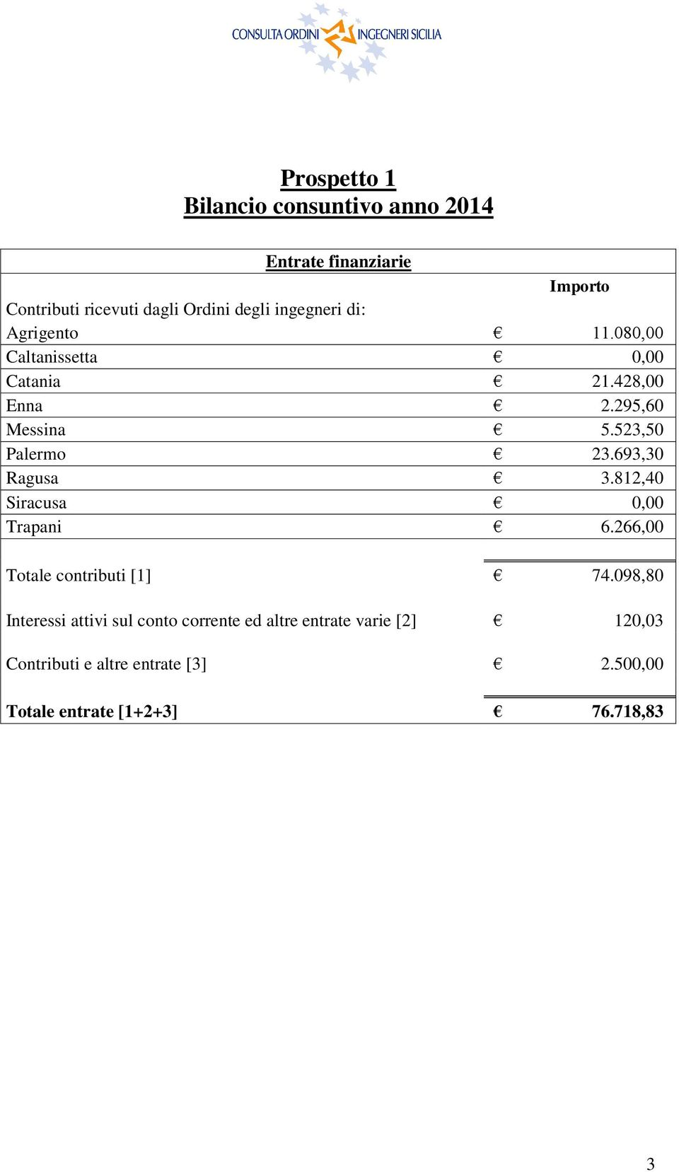 693,30 Ragusa 3.812,40 Siracusa 0,00 Trapani 6.266,00 Totale contributi [1] 74.