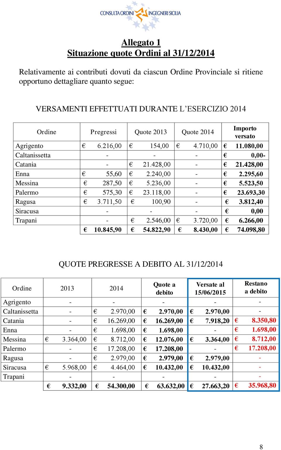 295,60 Messina 287,50 5.236,00-5.523,50 Palermo 575,30 23.118,00-23.693,30 Ragusa 3.711,50 100,90-3.812,40 Siracusa - - - 0,00 Trapani - 2.546,00 3.720,00 6.266,00 10.845,90 54.822,90 8.430,00 74.