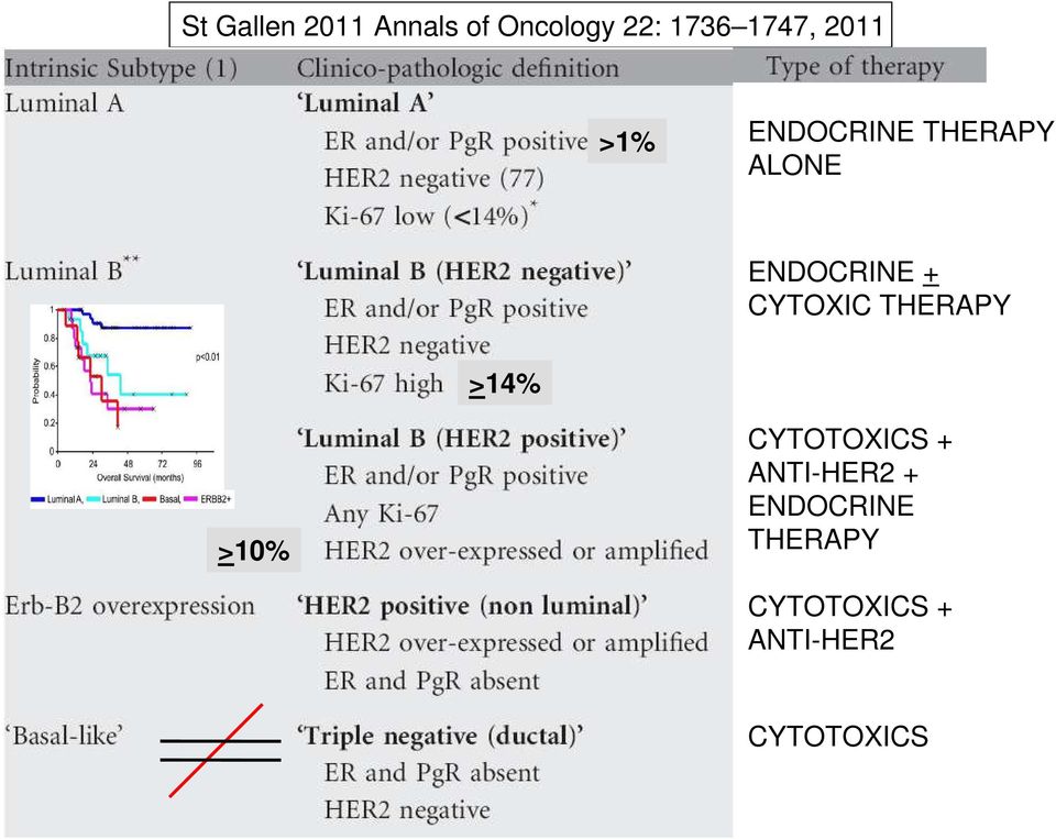 CYTOXIC THERAPY >14% >10% CYTOTOXICS + ANTI-HER2