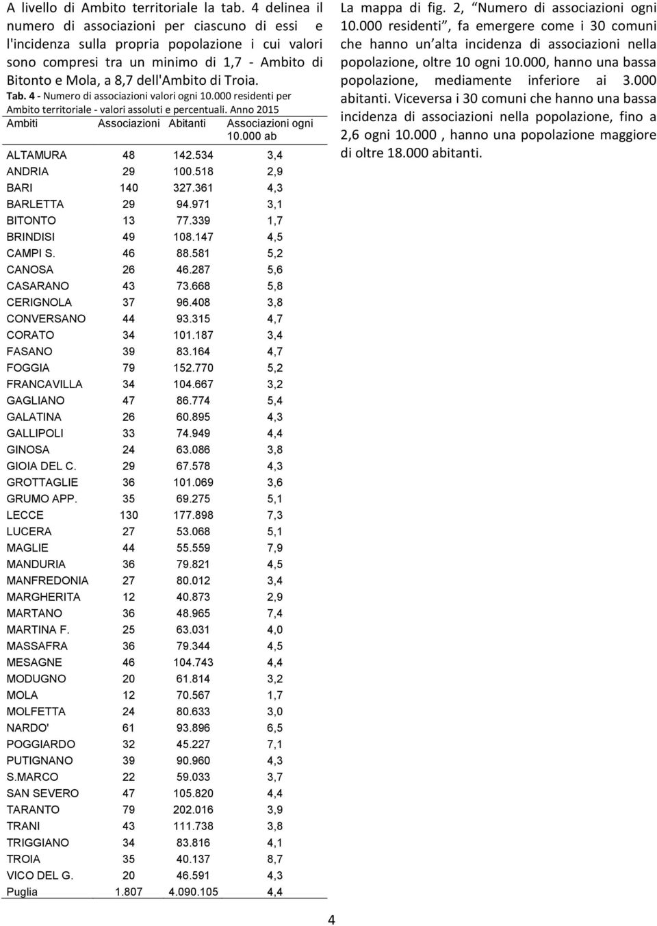 4 - Numero di valori ogni 1. residenti per Ambito territoriale - valori assoluti e percentuali. Anno 215 Ambiti Associazioni Abitanti Associazioni ogni 1. ab ALTAMURA 48 142.534 3,4 ANDRIA 29 1.