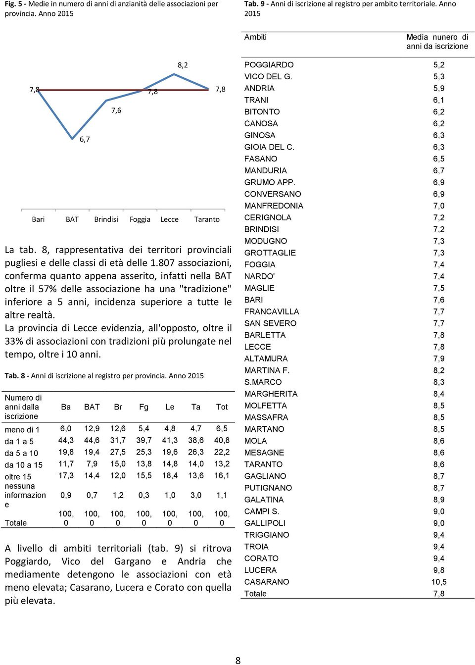 87, conferma quanto appena asserito, infatti nella BAT oltre il 57% delle associazione ha una "tradizione" inferiore a 5 anni, incidenza superiore a tutte le altre realtà.