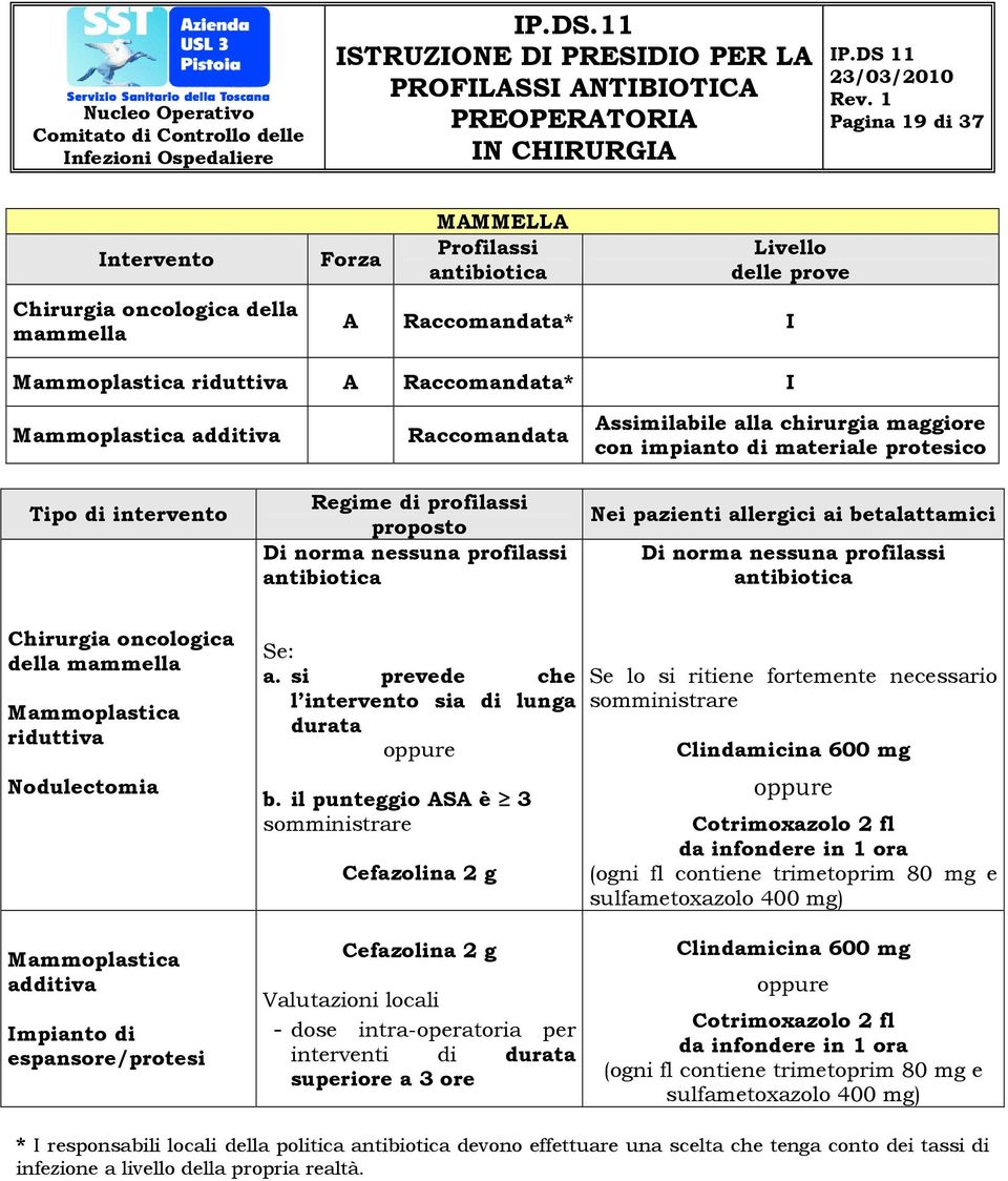 betalattamici Di norma nessuna profilassi Chirurgia oncologica della mammella Mammoplastica riduttiva Nodulectomia Se: a. si prevede che l intervento sia di lunga durata b.