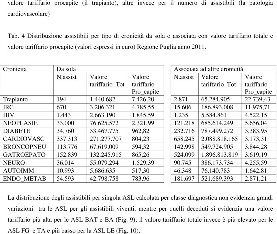 Cronicita Da sola Associata ad altre cronicità N.assist Valore tariffario_tot Valore tariffario N.assist Valore tariffario_tot Valore tariffario Pro_capite Pro_capite Trapianto 194 1.440.682 7.