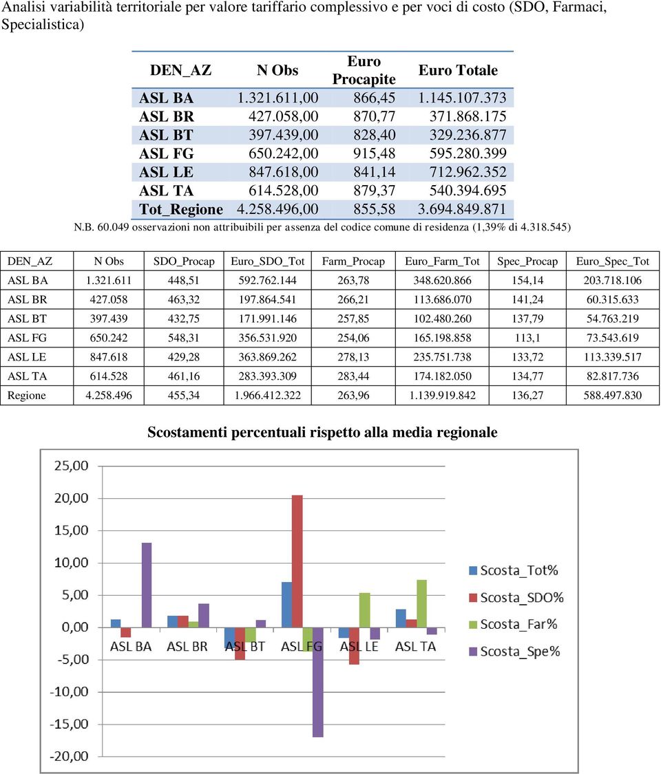 695 Tot_Regione 4.258.496,00 855,58 3.694.849.871 N.B. 60.049 osservazioni non attribuibili per assenza del codice comune di residenza (1,39% di 4.318.