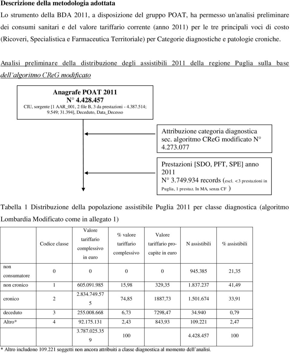 Analisi preliminare della distribuzione degli assistibili 2011 della regione Puglia sulla base dell algoritmo CReG modificato Anagrafe POAT 2011 N 4.428.