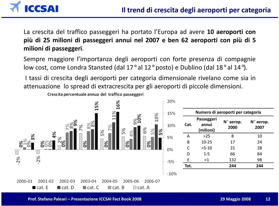 I tassi di crescita degli aeroporti per categoria dimensionalei rivelano come sia in attenuazione lo spread di extracrescita per gli aeroporti di piccole dimensioni.