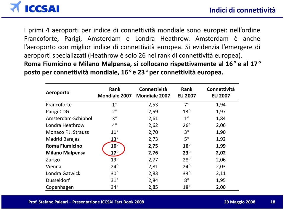 Roma Fiumicino e Milano Malpensa, si collocano rispettivamente al 16 e al 17 posto per connettività mondiale, 16 e 23 per connettività europea.