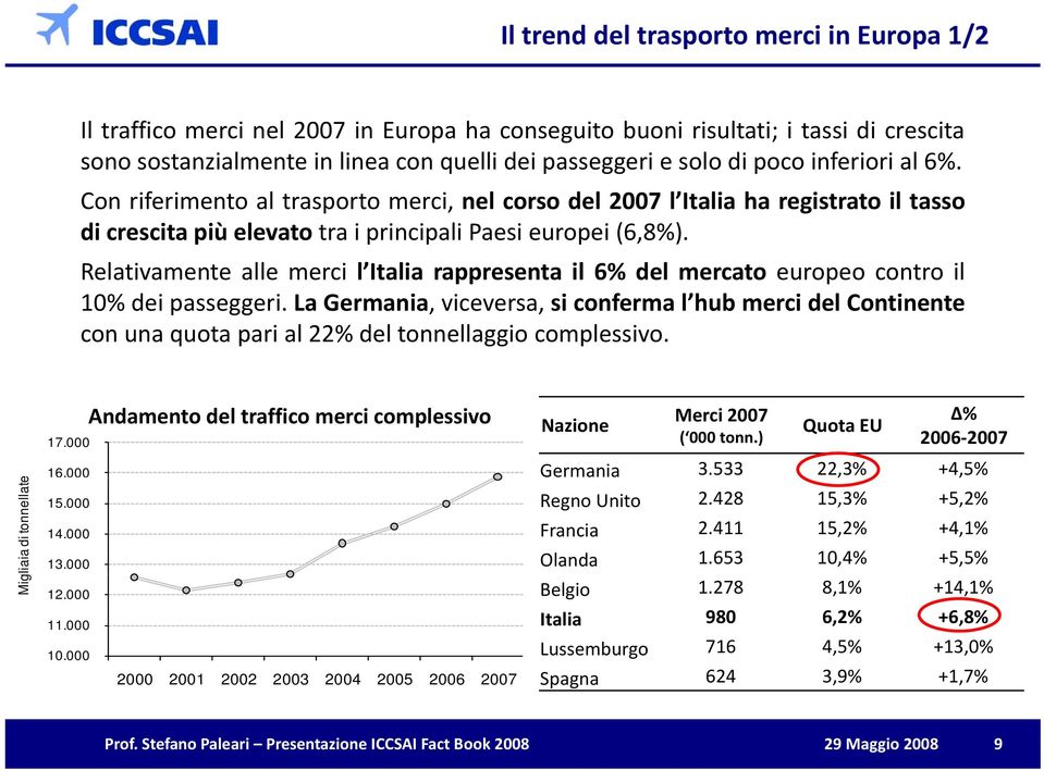 Relativamente alle merci l Italia rappresenta il 6% del mercato europeo contro il 10% dei passeggeri.